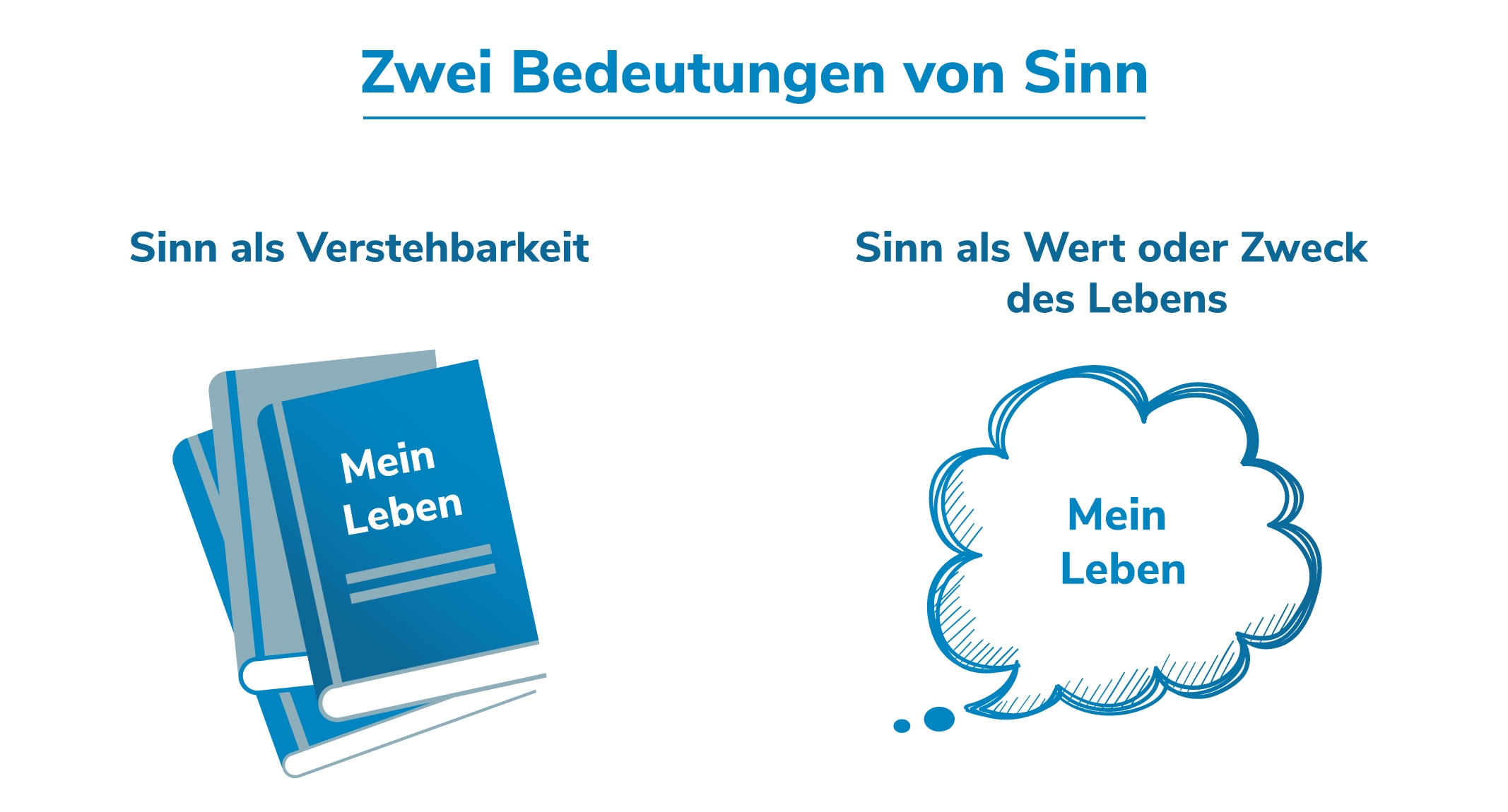 Lebensfragen: Sinn hat zwei Bedeutungen