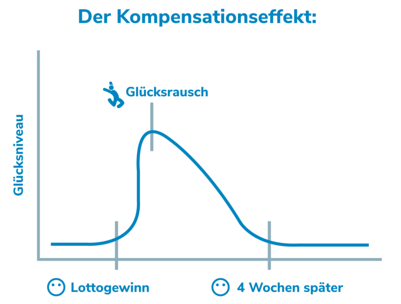 Glück: Sein größter Feind ist der Kompensationseffekt