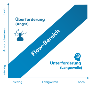 Hier kannst du den Flow in einem Koordinatensystem wiederfinden.