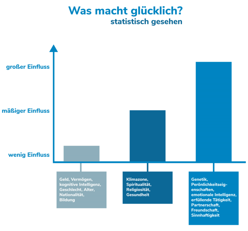 Glück: Was sind die wichtigsten Glücksfaktoren (statistisch gesehen)?