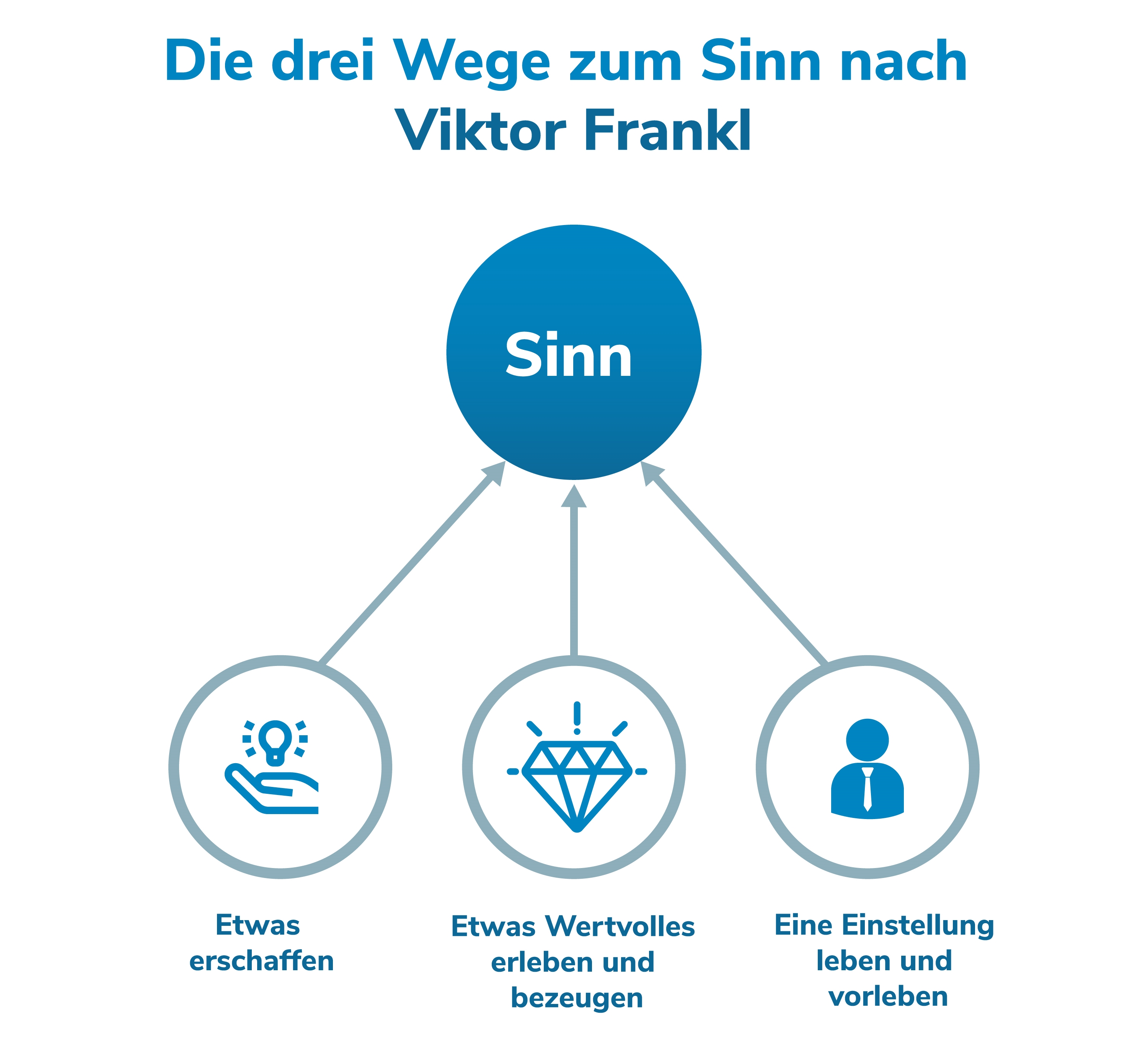 Lebensfragen: 3 Wege führen zum Sinn